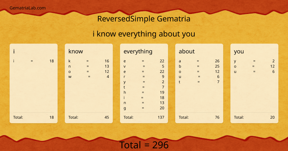 i know everything about you in reversedSimple Gematria